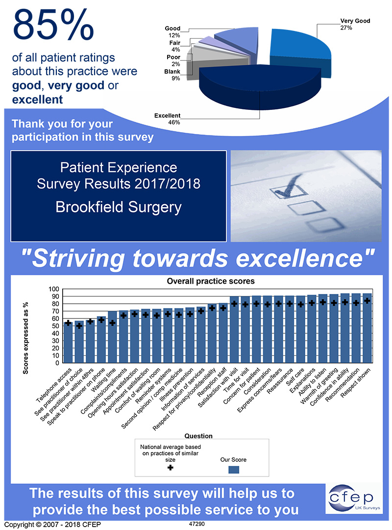 Patient Experience Survey Results 2017/2018 text from graphic below